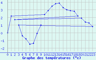 Courbe de tempratures pour Gumpoldskirchen