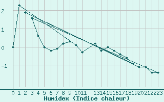 Courbe de l'humidex pour Nordkoster