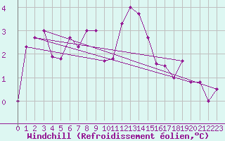 Courbe du refroidissement olien pour Hoogeveen Aws
