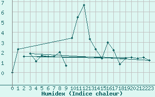 Courbe de l'humidex pour Dole-Tavaux (39)