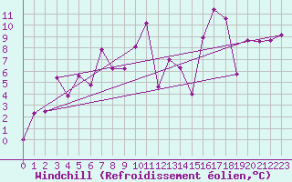 Courbe du refroidissement olien pour Storoen