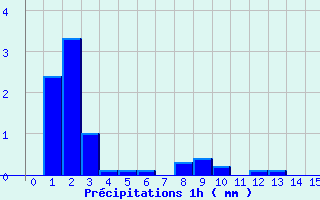 Diagramme des prcipitations pour Charquemont (25)