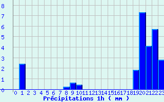 Diagramme des prcipitations pour La Chapelle-d