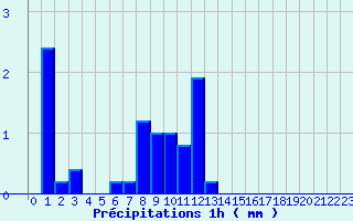 Diagramme des prcipitations pour Pouance (49)