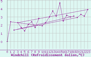 Courbe du refroidissement olien pour Berne Liebefeld (Sw)