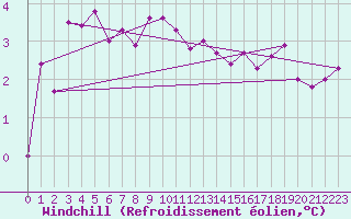 Courbe du refroidissement olien pour Vals