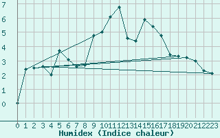 Courbe de l'humidex pour Aviemore