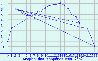 Courbe de tempratures pour Aigen Im Ennstal