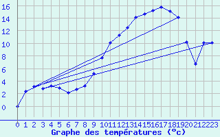 Courbe de tempratures pour Vanclans (25)