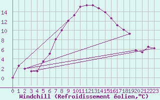 Courbe du refroidissement olien pour Binn