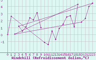 Courbe du refroidissement olien pour Aigle (Sw)