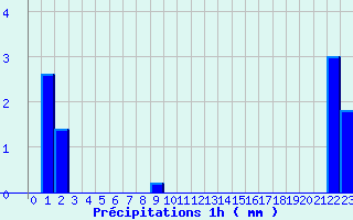 Diagramme des prcipitations pour Saint-Symphorien (33)