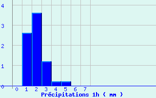 Diagramme des prcipitations pour Boulay (57)