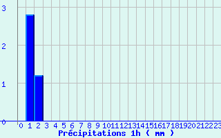 Diagramme des prcipitations pour Lasseube (64)