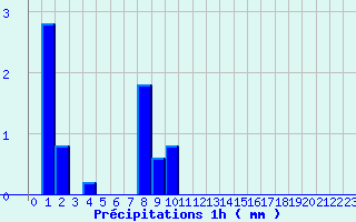 Diagramme des prcipitations pour Chateauponsac (87)