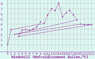 Courbe du refroidissement olien pour Mosen