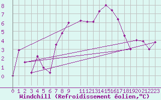 Courbe du refroidissement olien pour La Fretaz (Sw)