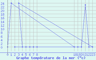 Courbe de temprature de la mer  pour le bateau WSNU