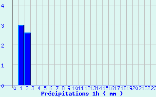 Diagramme des prcipitations pour Pontacq (64)