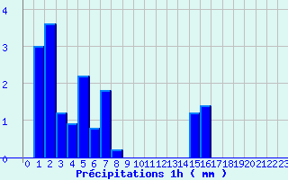 Diagramme des prcipitations pour Bretenoux (46)