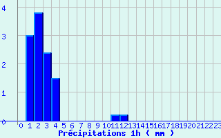 Diagramme des prcipitations pour Bremoy (14)