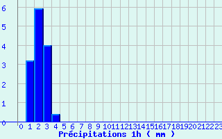 Diagramme des prcipitations pour Guebwiller (68)