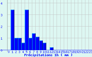 Diagramme des prcipitations pour Neuvy-Saint-Spulchre (36)