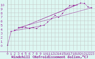 Courbe du refroidissement olien pour Romorantin (41)