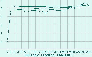 Courbe de l'humidex pour Donnemarie-Dontilly (77)