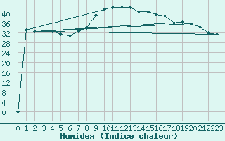 Courbe de l'humidex pour Capo Bellavista