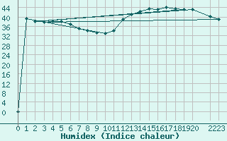 Courbe de l'humidex pour Las Americas