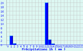 Diagramme des prcipitations pour Chessy-Les-Prs (10)