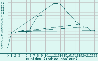 Courbe de l'humidex pour Gladhammar