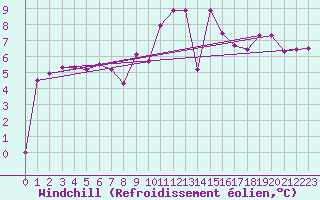 Courbe du refroidissement olien pour Saint-Brevin (44)