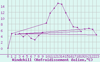 Courbe du refroidissement olien pour Leibstadt