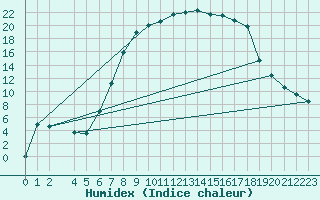 Courbe de l'humidex pour Bousson (It)