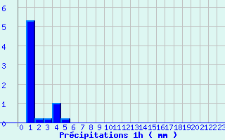 Diagramme des prcipitations pour Nexon (87)