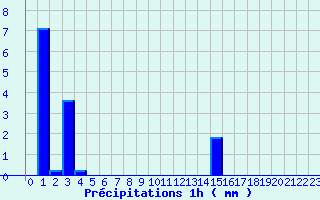 Diagramme des prcipitations pour Les Aix-d