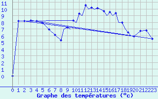 Courbe de tempratures pour Farnborough