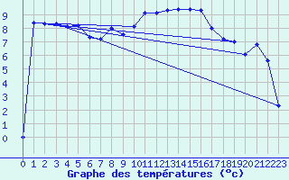 Courbe de tempratures pour Benson