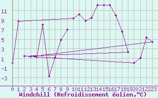 Courbe du refroidissement olien pour Plaffeien-Oberschrot