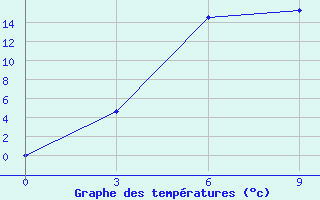 Courbe de tempratures pour Kalac