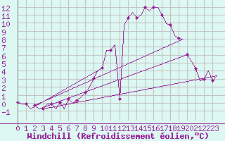 Courbe du refroidissement olien pour Schaffen (Be)
