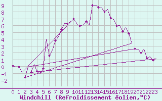Courbe du refroidissement olien pour Wittmundhaven