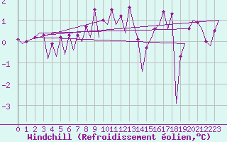 Courbe du refroidissement olien pour Platforme D15-fa-1 Sea