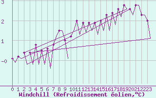 Courbe du refroidissement olien pour Platform J6-a Sea