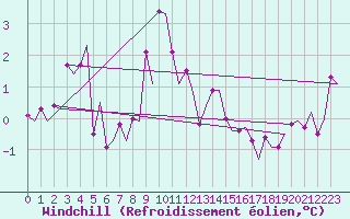 Courbe du refroidissement olien pour Bergen / Flesland
