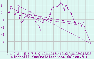 Courbe du refroidissement olien pour Altenstadt