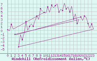Courbe du refroidissement olien pour Borlange