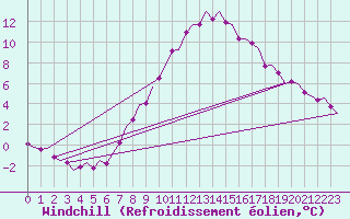 Courbe du refroidissement olien pour Wien / Schwechat-Flughafen